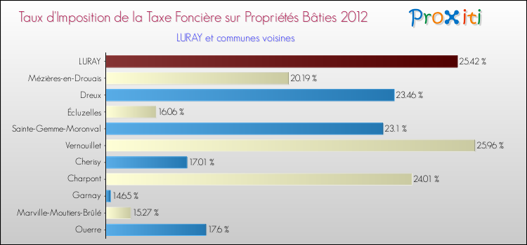 Taux d'imposition de la taxe foncière sur le bati 2012 pour LURAY et les communes proches Comparaison des taux d'imposition de la taxe foncière sur le bati 2012 pour LURAY et les communes voisines