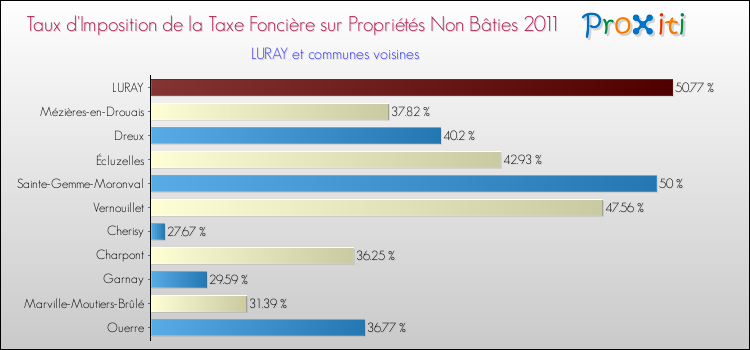 Taux d'imposition de la taxe foncière sur les immeubles et terrains non batis 2011 pour LURAY et les communes proches Comparaison des taux d'imposition de la taxe foncière sur les immeubles et terrains non batis 2011 pour LURAY et les communes voisines