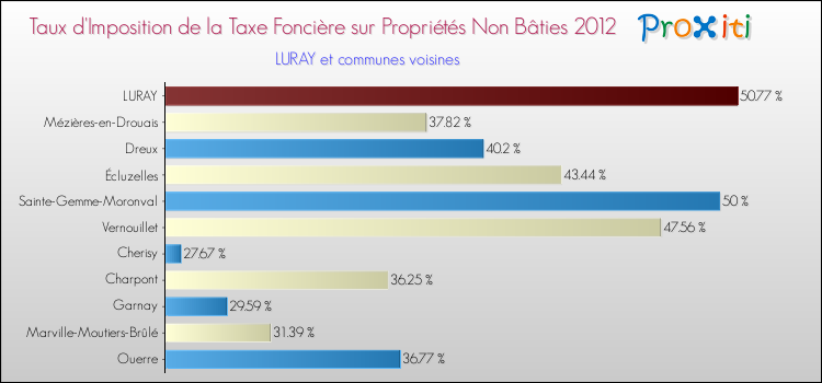 Taux d'imposition de la taxe foncière sur les immeubles et terrains non batis 2012 pour LURAY et les communes proches Comparaison des taux d'imposition de la taxe foncière sur les immeubles et terrains non batis 2012 pour LURAY et les communes voisines