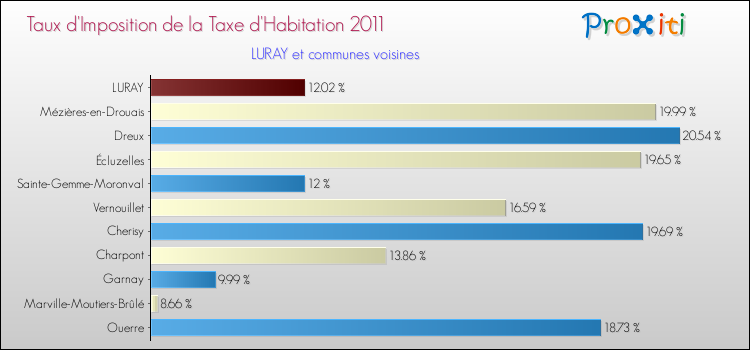 Taux d'imposition de la taxe d'habitation 2011 pour LURAY et les communes proches Comparaison des taux d'imposition de la taxe d'habitation 2011 pour LURAY et les communes voisines