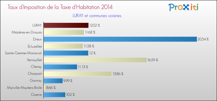 Taux d'imposition de la taxe d'habitation 2014 pour LURAY et les communes proches Comparaison des taux d'imposition de la taxe d'habitation 2014 pour LURAY et les communes voisines