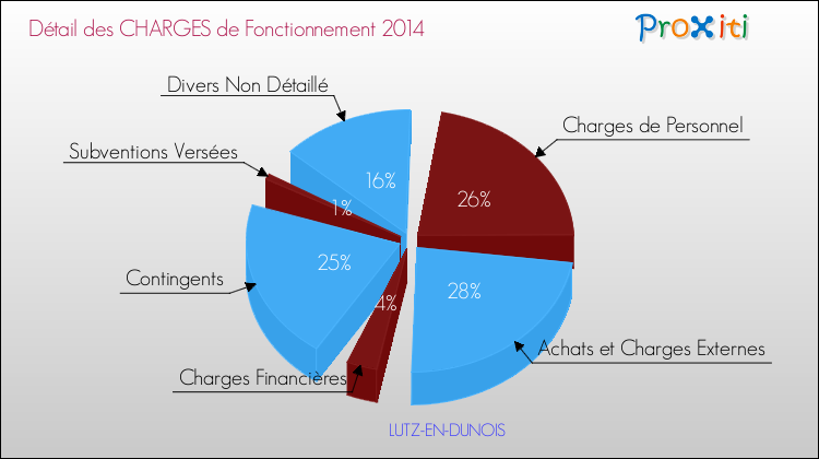 Décomposition des Charges de Fonctionnement 2014 de la commune de LUTZ-EN-DUNOIS Charges de Fonctionnement 2014 pour la commune de LUTZ-EN-DUNOIS