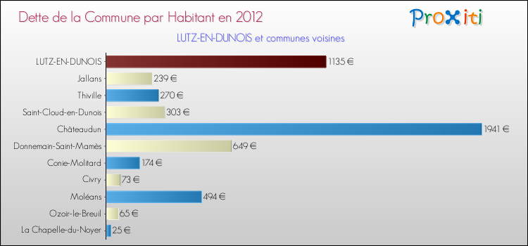 Dette par habitant de la commune en 2012 pour LUTZ-EN-DUNOIS et les communes proches Comparaison de la dette par habitant de la commune en 2012 pour LUTZ-EN-DUNOIS et les communes voisines