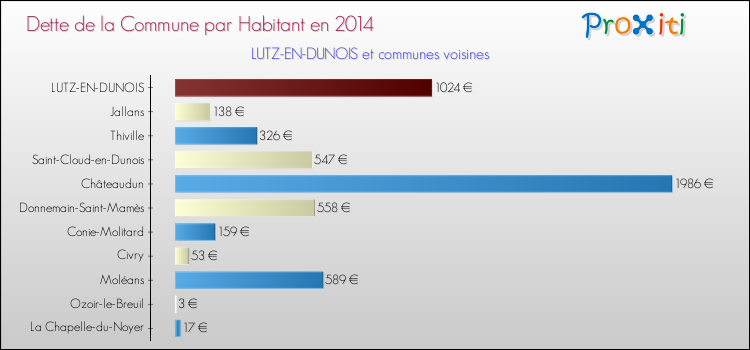 Dette par habitant de la commune en 2014 pour LUTZ-EN-DUNOIS et les communes proches Comparaison de la dette par habitant de la commune en 2014 pour LUTZ-EN-DUNOIS et les communes voisines