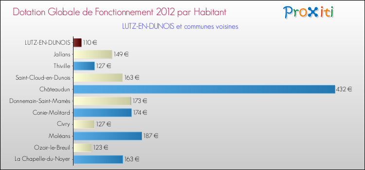 Montant des dotations globales de fonctionnement DGF par Habitant pour LUTZ-EN-DUNOIS et les communes proches Comparaison des des dotations globales de fonctionnement DGF par habitant pour LUTZ-EN-DUNOIS et les communes voisines