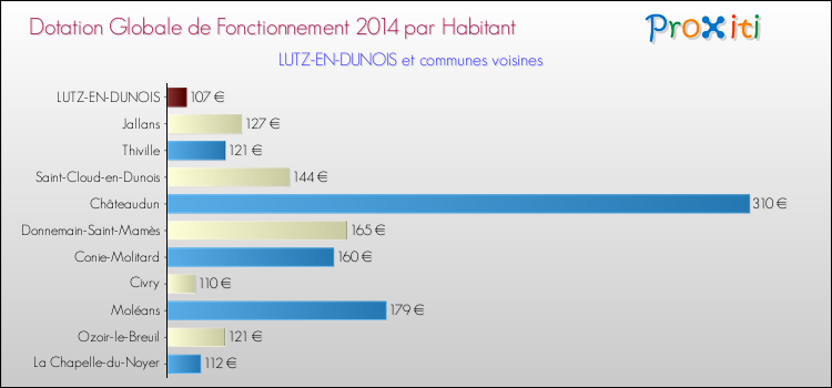 Montant des dotations globales de fonctionnement DGF par Habitant pour LUTZ-EN-DUNOIS et les communes proches en 2014. Comparaison des des dotations globales de fonctionnement DGF par habitant pour LUTZ-EN-DUNOIS et les communes voisines en 2014.
