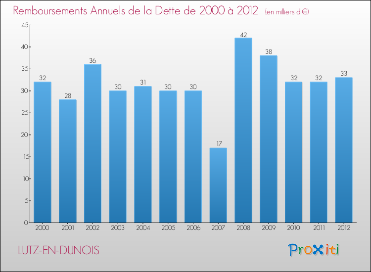 Evolution de l'annuité de la dette pour la commune de LUTZ-EN-DUNOIS de 2000 à 2012 Annuités de la dette pour LUTZ-EN-DUNOIS de 2000 à 2012