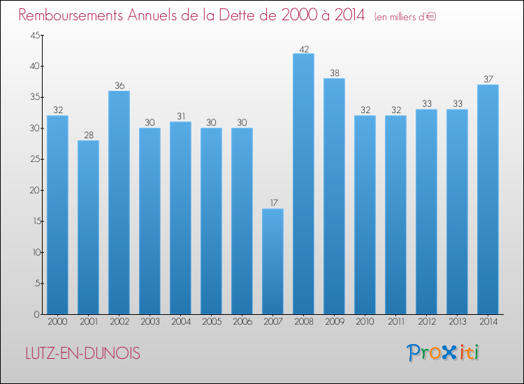 Evolution de l'annuité de la dette pour la commune de LUTZ-EN-DUNOIS de 2000 à 2014 Annuités de la dette pour LUTZ-EN-DUNOIS de 2000 à 2014