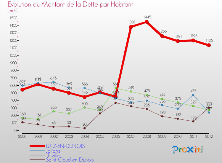 Evolution de la dette par habitant pour la commune de LUTZ-EN-DUNOIS et les communes proches de 2000 à 2012 Comparaison de la dette par habitant pour LUTZ-EN-DUNOIS et les communes voisines de 2000 à 2012