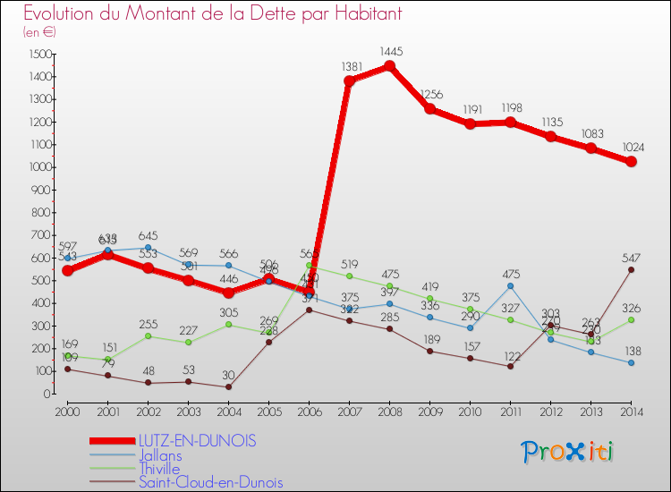 Evolution de la dette par habitant pour la commune de LUTZ-EN-DUNOIS et les communes proches de 2000 à 2014 Comparaison de la dette par habitant pour LUTZ-EN-DUNOIS et les communes voisines de 2000 à 2014