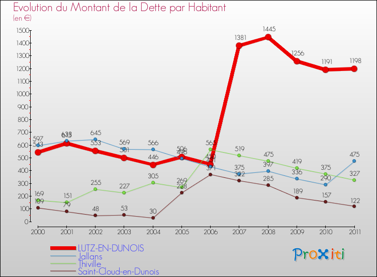 Evolution de la dette par habitant pour la commune de LUTZ-EN-DUNOIS et les communes proches Comparaison de la dette par habitant pour LUTZ-EN-DUNOIS et les communes voisines