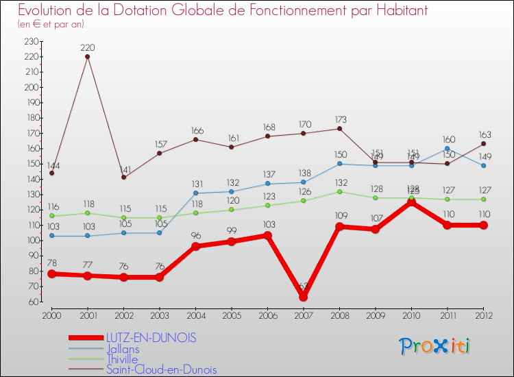 Evolution et montant de la dotation globale de fonctionnement par Habitant pour LUTZ-EN-DUNOIS et les communes proches Comparaison des dotations globales de fonctionnement par habitant pour LUTZ-EN-DUNOIS et les communes voisines