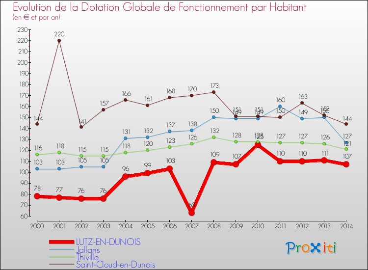 Evolution et montant de la dotation globale de fonctionnement par Habitant pour LUTZ-EN-DUNOIS et les communes proches de 2000 à 2014. Comparaison des dotations globales de fonctionnement par habitant pour LUTZ-EN-DUNOIS et les communes voisines de 2000 à 2014.