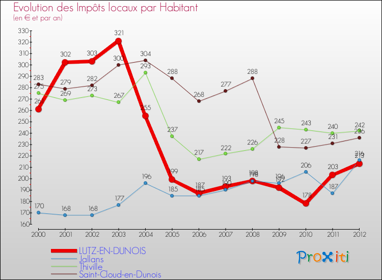 Evolution et montant des impôts locaux par Habitant pour LUTZ-EN-DUNOIS et les communes proches Comparaison des impôts locaux par habitant pour LUTZ-EN-DUNOIS et les communes voisines