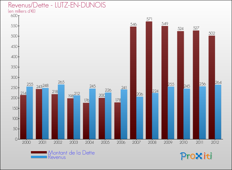 Evolution comparée de la dette et des revenus pour la commune de LUTZ-EN-DUNOIS de 2000 à 2012 Comparaison de la dette et des revenus pour LUTZ-EN-DUNOIS de 2000 à 2012