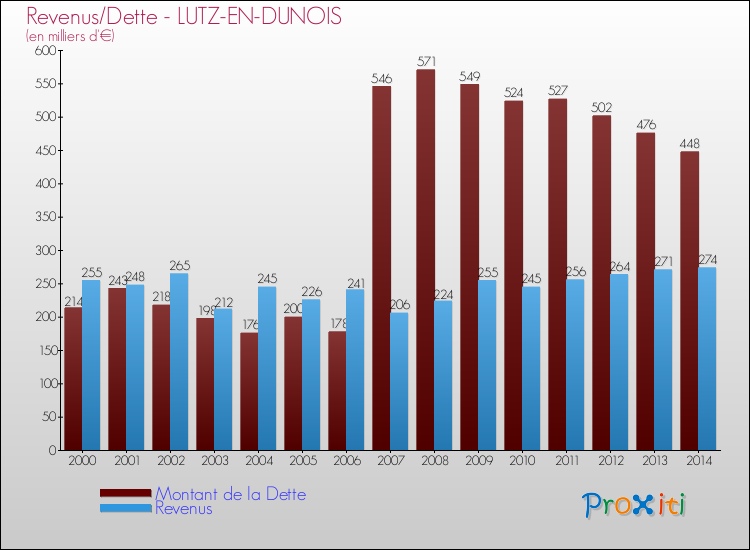 Evolution comparée de la dette et des revenus pour la commune de LUTZ-EN-DUNOIS de 2000 à 2014 Comparaison de la dette et des revenus pour LUTZ-EN-DUNOIS de 2000 à 2014