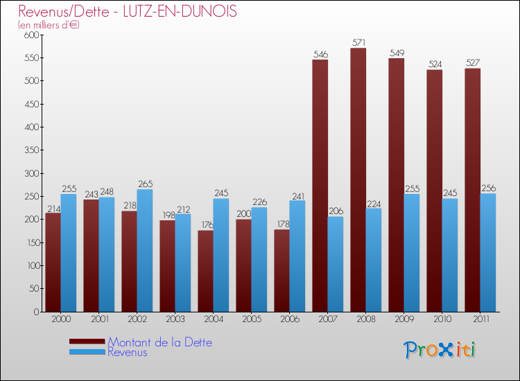 Evolution comparée de la dette et des revenus pour la commune de LUTZ-EN-DUNOIS de 2000 à 2011 Comparaison de la dette et des revenus pour LUTZ-EN-DUNOIS de 2000 à 2011