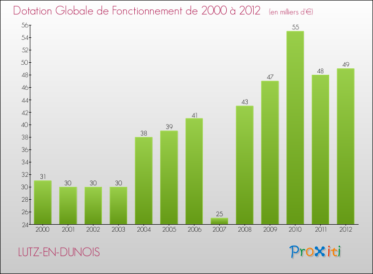Evolution du montant de la Dotation Globale de Fonctionnement pour la commune de LUTZ-EN-DUNOIS de 2000 à 2012 Evolution du montant de la Dotation Globale de Fonctionnement pour LUTZ-EN-DUNOIS de 2000 à 2012