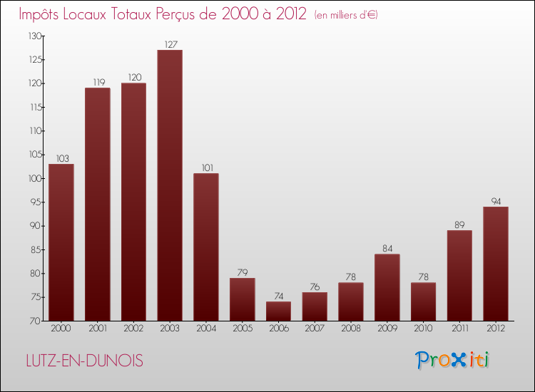 Evolution des Impôts Locaux pour la commune de LUTZ-EN-DUNOIS de 2000 à 2012 Evolution des Impôts Locaux pour LUTZ-EN-DUNOIS de 2000 à 2012