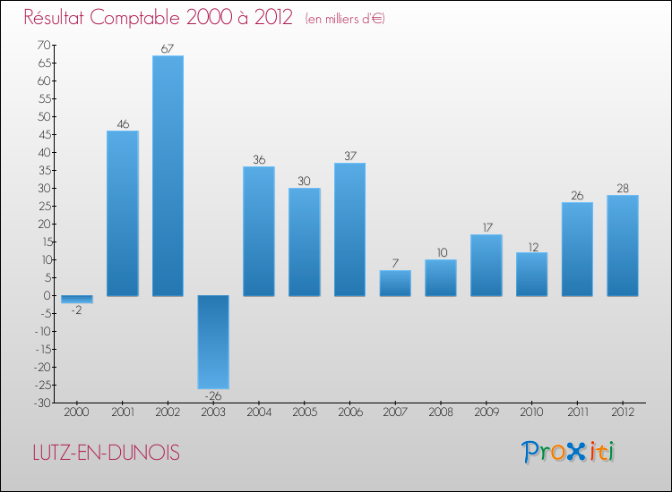 Evolution du résultat comptable pour la commune de LUTZ-EN-DUNOIS de 2000 à 2012 Evolution du résultat comptable pour LUTZ-EN-DUNOIS de 2000 à 2012