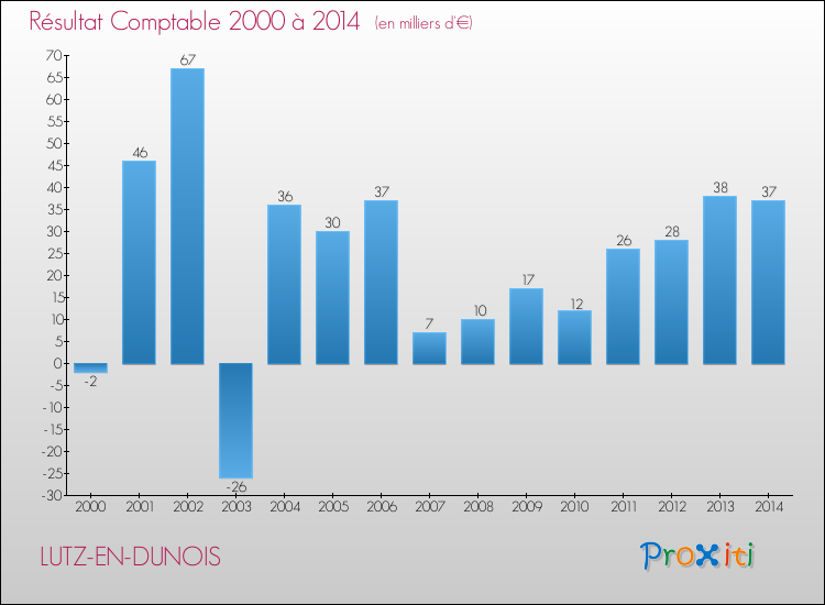 Evolution du résultat comptable pour la commune de LUTZ-EN-DUNOIS de 2000 à 2014 Evolution du résultat comptable pour LUTZ-EN-DUNOIS de 2000 à 2014