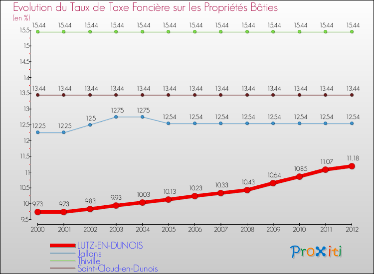 Evolution du taux de la taxe foncière sur le bati pour LUTZ-EN-DUNOIS et les communes proches de 2000 à 2012 Comparaison des taux de taxe foncière sur le bati pour LUTZ-EN-DUNOIS et les communes voisines de 2000 à 2012