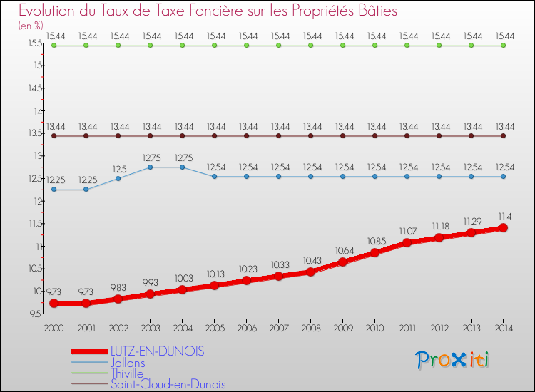 Evolution du taux de la taxe foncière sur le bati pour LUTZ-EN-DUNOIS et les communes proches de 2000 à 2014 Comparaison des taux de taxe foncière sur le bati pour LUTZ-EN-DUNOIS et les communes voisines de 2000 à 2014