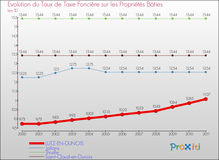 Evolution du taux de la taxe foncière sur le bati pour LUTZ-EN-DUNOIS et les communes proches Comparaison des taux de taxe foncière sur le bati pour LUTZ-EN-DUNOIS et les communes voisines