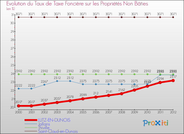 Evolution du taux de la taxe foncière sur les immeubles et terrains non batis pour LUTZ-EN-DUNOIS et les communes proches de 2000 à 2012 Comparaison des taux de la taxe foncière sur les immeubles et terrains non batis pour LUTZ-EN-DUNOIS et les communes voisines de 2000 à 2012