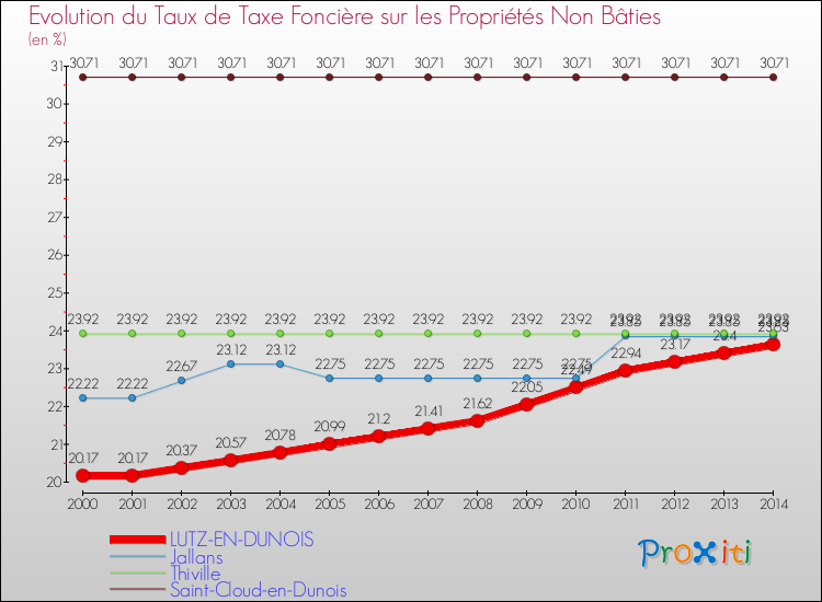 Evolution du taux de la taxe foncière sur les immeubles et terrains non batis pour LUTZ-EN-DUNOIS et les communes proches de 2000 à 2014 Comparaison des taux de la taxe foncière sur les immeubles et terrains non batis pour LUTZ-EN-DUNOIS et les communes voisines de 2000 à 2014