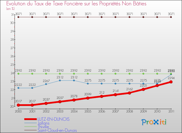 Evolution du taux de la taxe foncière sur les immeubles et terrains non batis pour LUTZ-EN-DUNOIS et les communes proches Comparaison des taux de la taxe foncière sur les immeubles et terrains non batis pour LUTZ-EN-DUNOIS et les communes voisines