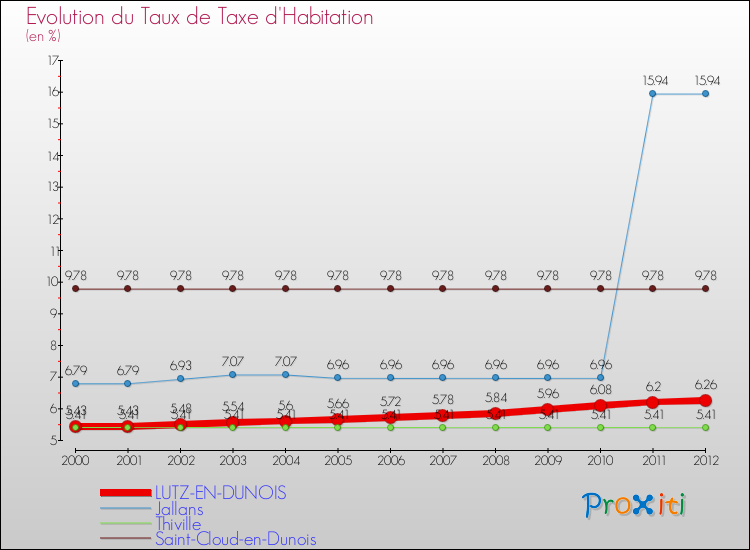 Evolution du taux de la taxe d'habitation pour LUTZ-EN-DUNOIS et les communes proches Comparaison des taux de la taxe d'habitation pour LUTZ-EN-DUNOIS et les communes voisines