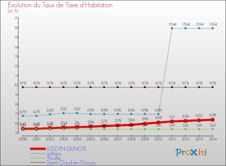 Evolution du taux de la taxe d'habitation pour LUTZ-EN-DUNOIS et les communes proches de 2000 à 2014 Comparaison des taux de la taxe d'habitation pour LUTZ-EN-DUNOIS et les communes voisines de 2000 à 2014
