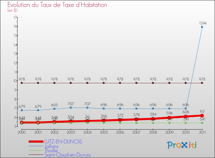 Evolution du taux de la taxe d'habitation pour LUTZ-EN-DUNOIS et les communes proches Comparaison des taux de la taxe d'habitation pour LUTZ-EN-DUNOIS et les communes voisines