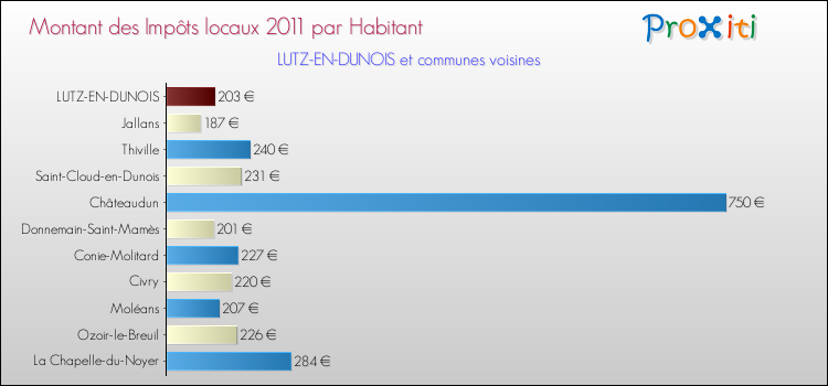 Montant des impôts locaux par Habitant pour LUTZ-EN-DUNOIS et les communes proches Comparaison des impôts locaux par habitant pour LUTZ-EN-DUNOIS et les communes voisines
