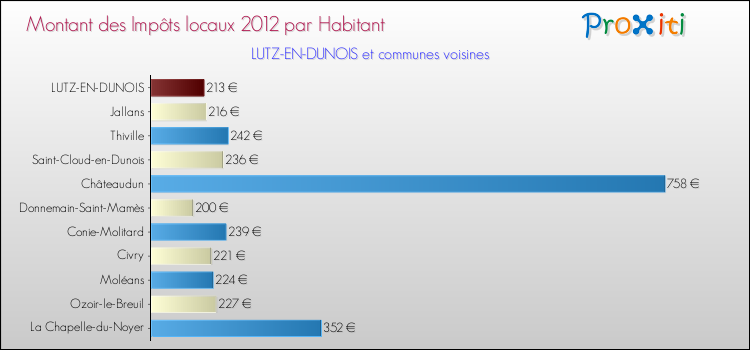 Montant des impôts locaux par Habitant pour LUTZ-EN-DUNOIS et les communes proches Comparaison des impôts locaux par habitant pour LUTZ-EN-DUNOIS et les communes voisines