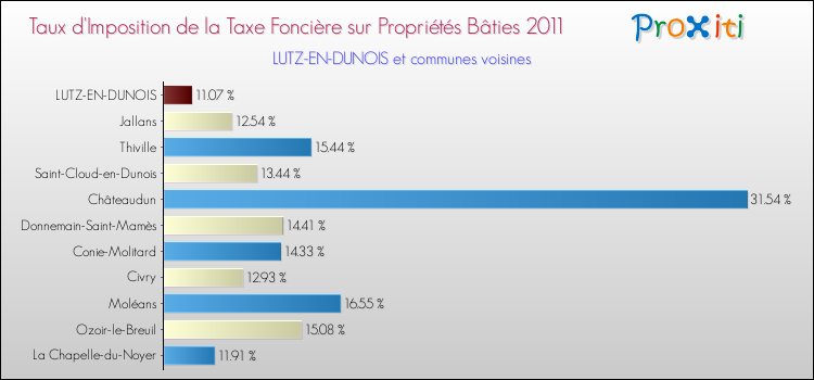 Taux d'imposition de la taxe foncière sur le bati 2011 pour LUTZ-EN-DUNOIS et les communes proches Comparaison des taux d'imposition de la taxe foncière sur le bati 2011 pour LUTZ-EN-DUNOIS et les communes voisines