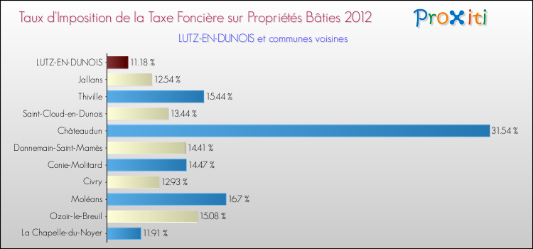 Taux d'imposition de la taxe foncière sur le bati 2012 pour LUTZ-EN-DUNOIS et les communes proches Comparaison des taux d'imposition de la taxe foncière sur le bati 2012 pour LUTZ-EN-DUNOIS et les communes voisines