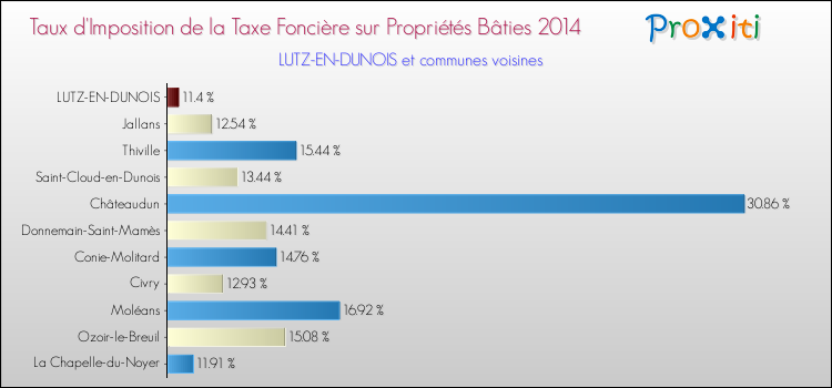 Taux d'imposition de la taxe foncière sur le bati 2014 pour LUTZ-EN-DUNOIS et les communes proches Comparaison des taux d'imposition de la taxe foncière sur le bati 2014 pour LUTZ-EN-DUNOIS et les communes voisines