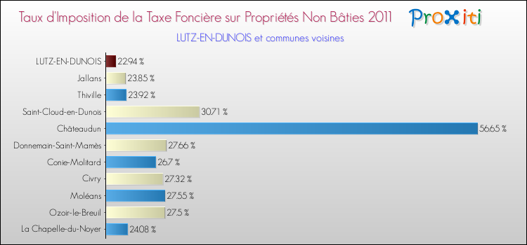 Taux d'imposition de la taxe foncière sur les immeubles et terrains non batis 2011 pour LUTZ-EN-DUNOIS et les communes proches Comparaison des taux d'imposition de la taxe foncière sur les immeubles et terrains non batis 2011 pour LUTZ-EN-DUNOIS et les communes voisines