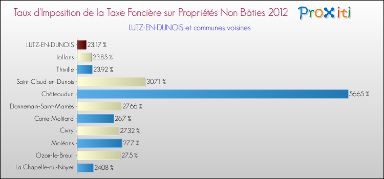 Taux d'imposition de la taxe foncière sur les immeubles et terrains non batis 2012 pour LUTZ-EN-DUNOIS et les communes proches Comparaison des taux d'imposition de la taxe foncière sur les immeubles et terrains non batis 2012 pour LUTZ-EN-DUNOIS et les communes voisines