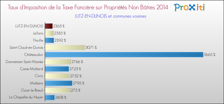 Taux d'imposition de la taxe foncière sur les immeubles et terrains non batis 2014 pour LUTZ-EN-DUNOIS et les communes proches Comparaison des taux d'imposition de la taxe foncière sur les immeubles et terrains non batis 2014 pour LUTZ-EN-DUNOIS et les communes voisines