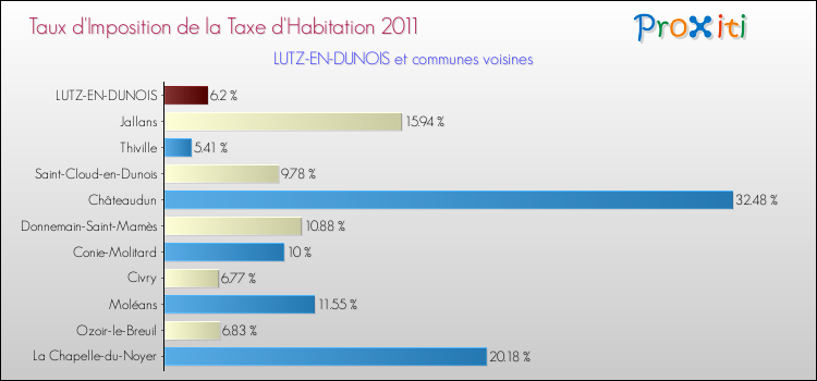 Taux d'imposition de la taxe d'habitation 2011 pour LUTZ-EN-DUNOIS et les communes proches Comparaison des taux d'imposition de la taxe d'habitation 2011 pour LUTZ-EN-DUNOIS et les communes voisines