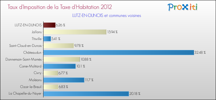 Taux d'imposition de la taxe d'habitation 2012 pour LUTZ-EN-DUNOIS et les communes proches Comparaison des taux d'imposition de la taxe d'habitation 2012 pour LUTZ-EN-DUNOIS et les communes voisines