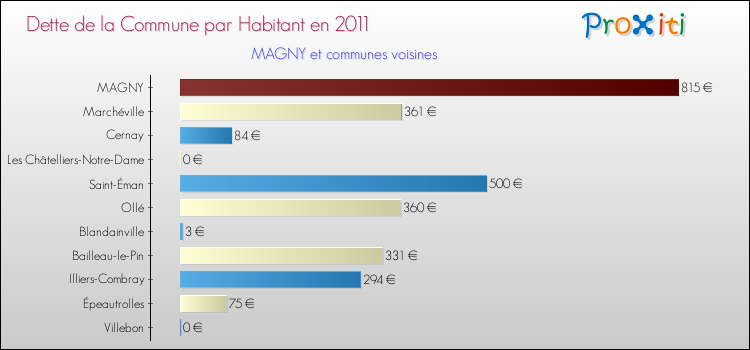 Dette par habitant de la commune en 2011 pour MAGNY et les communes proches Comparaison de la dette par habitant de la commune en 2011 pour MAGNY et les communes voisines