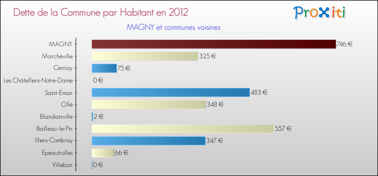 Dette par habitant de la commune en 2012 pour MAGNY et les communes proches Comparaison de la dette par habitant de la commune en 2012 pour MAGNY et les communes voisines