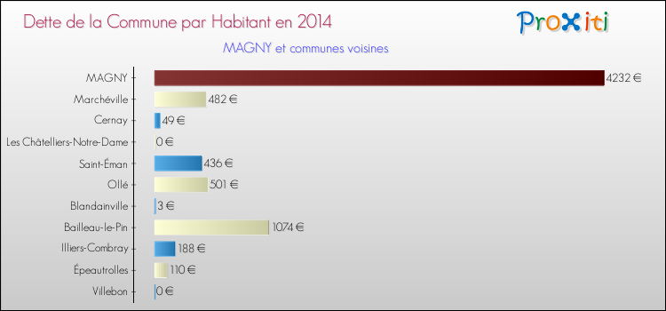 Dette par habitant de la commune en 2014 pour MAGNY et les communes proches Comparaison de la dette par habitant de la commune en 2014 pour MAGNY et les communes voisines