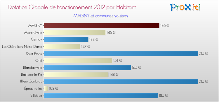 Montant des dotations globales de fonctionnement DGF par Habitant pour MAGNY et les communes proches Comparaison des des dotations globales de fonctionnement DGF par habitant pour MAGNY et les communes voisines