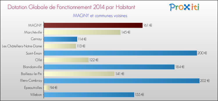 Montant des dotations globales de fonctionnement DGF par Habitant pour MAGNY et les communes proches en 2014. Comparaison des des dotations globales de fonctionnement DGF par habitant pour MAGNY et les communes voisines en 2014.