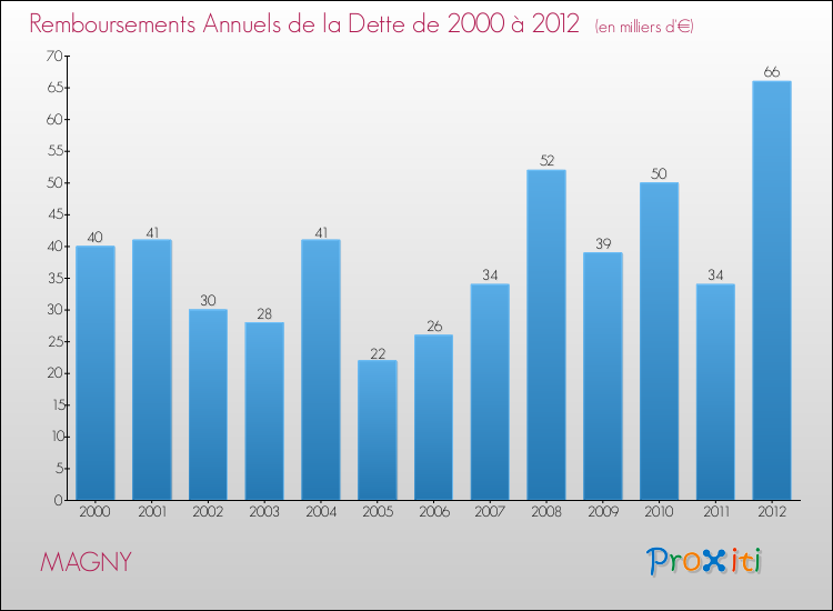 Evolution de l'annuité de la dette pour la commune de MAGNY de 2000 à 2012 Annuités de la dette pour MAGNY de 2000 à 2012